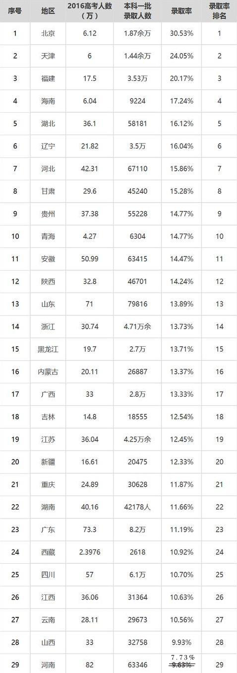 2016全国各省市一本录取率（上海市因大平行而没有，宁夏未取得），来源网络